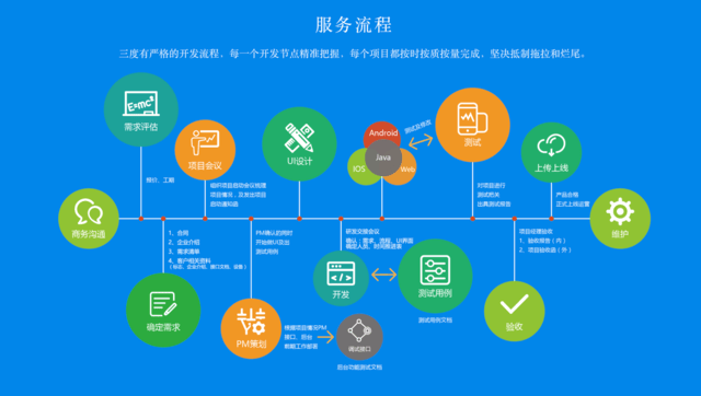 珠海企業(yè)請(qǐng)注意 App外包開(kāi)發(fā)實(shí)用流程與軟件設(shè)計(jì)開(kāi)發(fā)要點(diǎn)