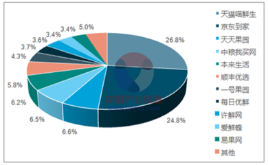 2018-2024年中國生鮮電商市場深度調研與投資前景研究報告