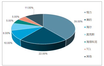 2018-2024年中國空調行業市場全景調研及發展前景預測