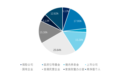 中國市場化VC/PE母基金研究報告(2019)——市場調研與趨勢分析
