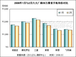 百萬像素手機狂降，晉升市場主流不可擋