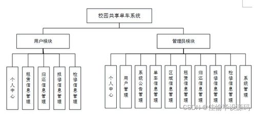 校園共享單車(chē)系統(tǒng)設(shè)計(jì)與實(shí)現(xiàn)——基于JSP與SSM框架的計(jì)算機(jī)系統(tǒng)服務(wù)應(yīng)用
