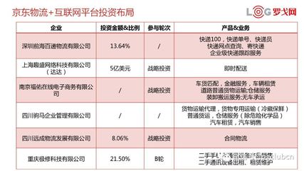 獨(dú)家丨解讀京東物流生態(tài)布局，教你如何投資物流企業(yè)——以普通貨物倉(cāng)儲(chǔ)服務(wù)為切入點(diǎn)