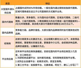 我國實驗試劑供應鏈發展現狀、挑戰及趨勢 互聯網銷售的機遇與突破